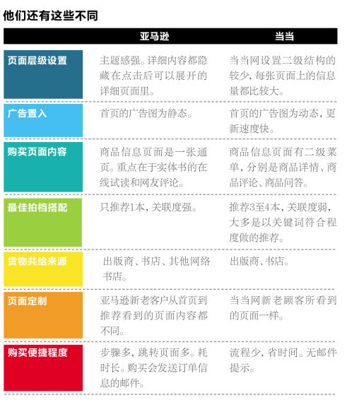 亚马逊、当当对比——他们还有这些不同