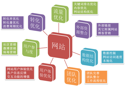 网站优化，搜索引擎优化，SEO优化构架关系图