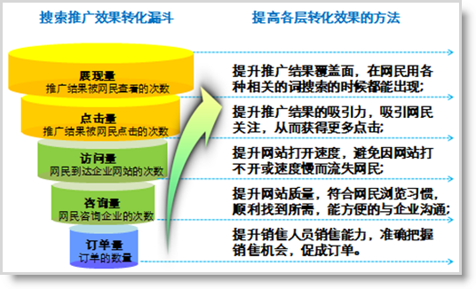 搜索推广效果转化漏斗