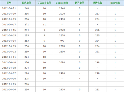 4月网站收录情况