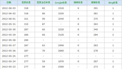 5月网站收录情况