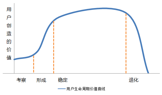 customer-LTV-curve