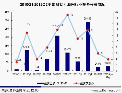 清科创投叶滨：看好移动社交游戏和O2O