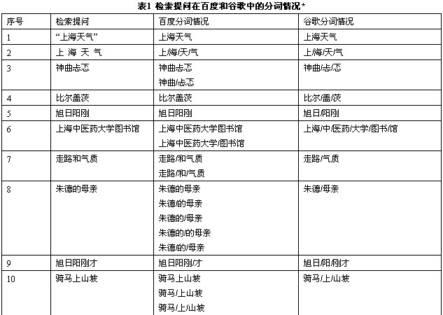 百度谷歌分词对比