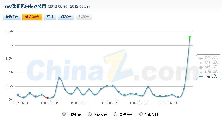 chinaz数据风向标：被K网站比例