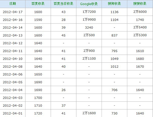 4月份的收录截图