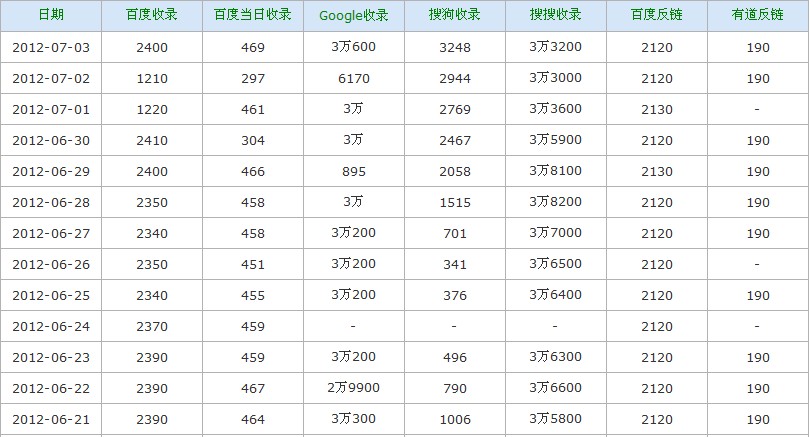 最新网站的收录截图