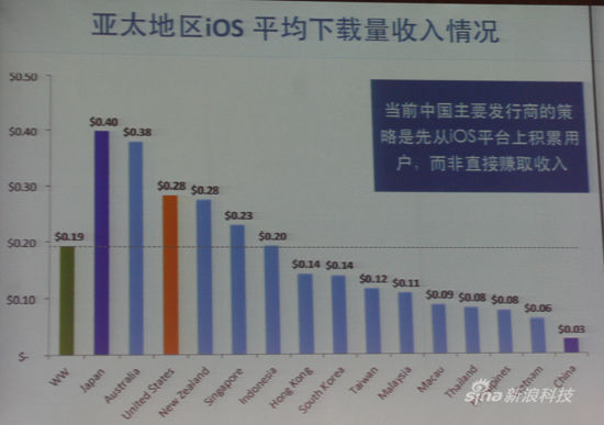 亚太地区iOS平均下载量收入情况