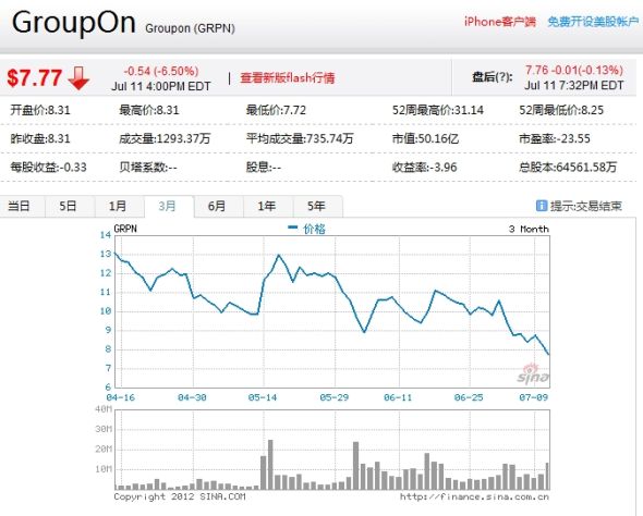 过去三个月间Groupon股价走势