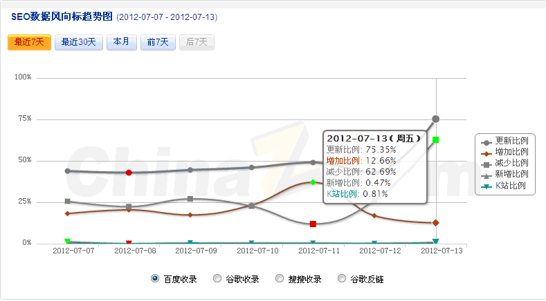 7月13日百度更新情况