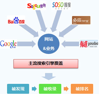 搜索引擎优化平台