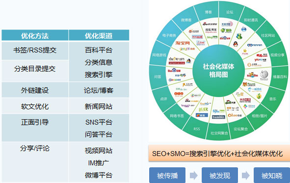 外部优化流程