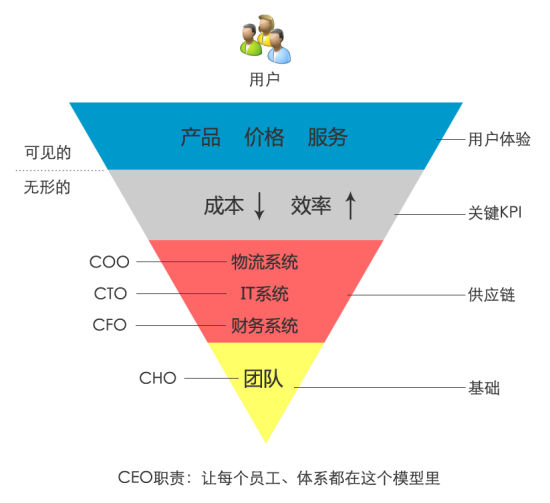 刘强东的倒三角形管理模型
