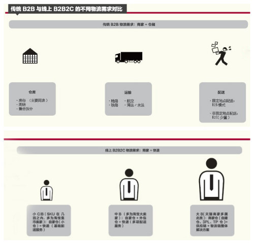 传统B2B与线上B2B2C的不同物流需求对比