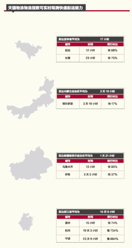 天猫物流物流指数可事实预测快递配送能力