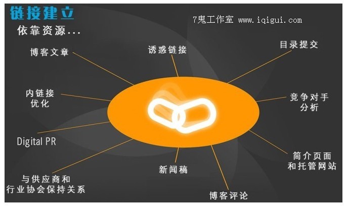 外链建建设,外部链接资源