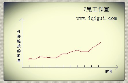 外部链接数量上升趋势图