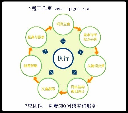 SEO项目管理,SEO主管