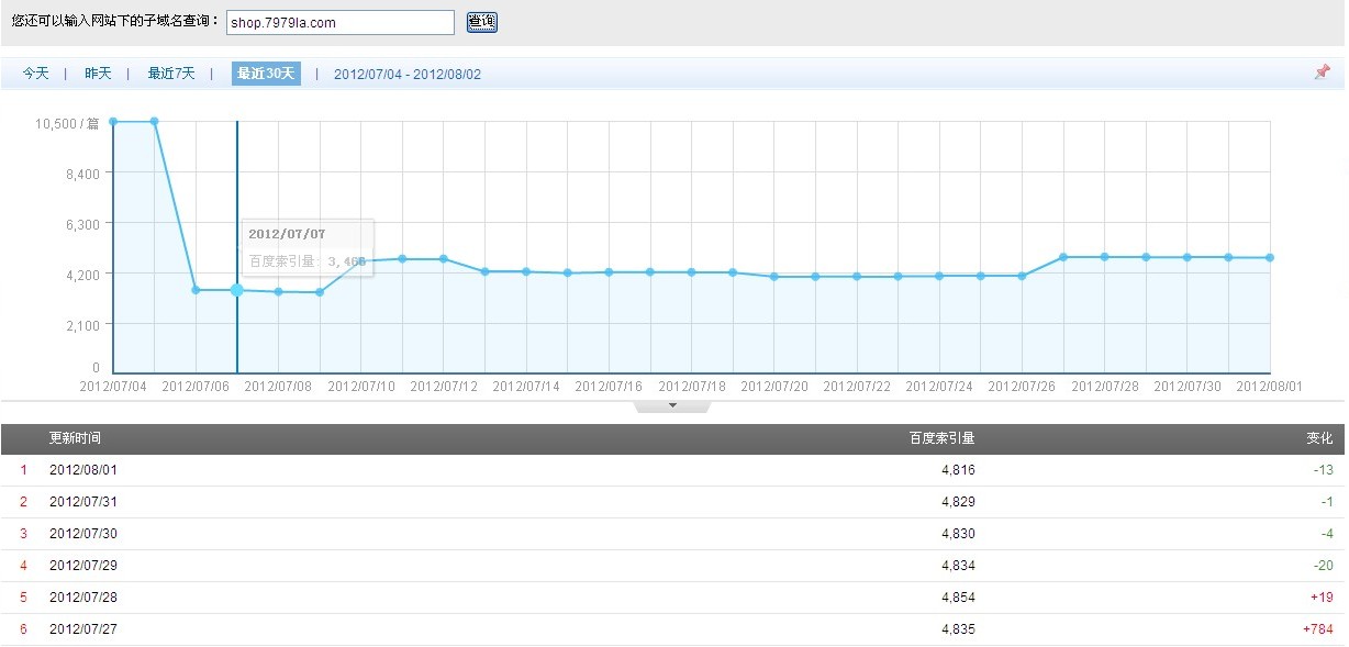 网站被K后索引量