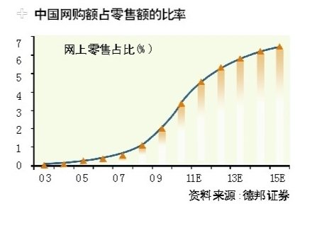 黄光裕5折甩卖国美商都：地产变现输血电商