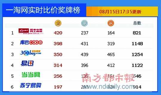 <p>    ●一淘网实时比价奖牌榜 8月15日17：35更新</p><p>    一淘网精选全网热销3000余件商品，实时更新各大B2C的价格变化，当前时段最低价商品的商家获得金牌。因此，金牌数量越多，也意味着最便宜商品越多。</p>