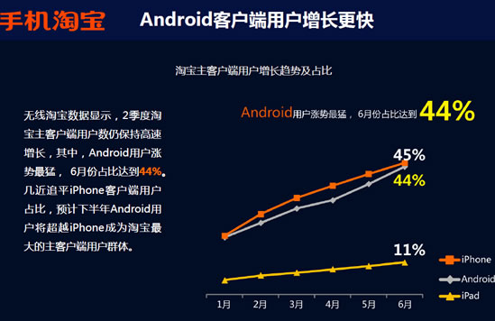 手机淘宝报告：女性用户成移动网购绝对主力