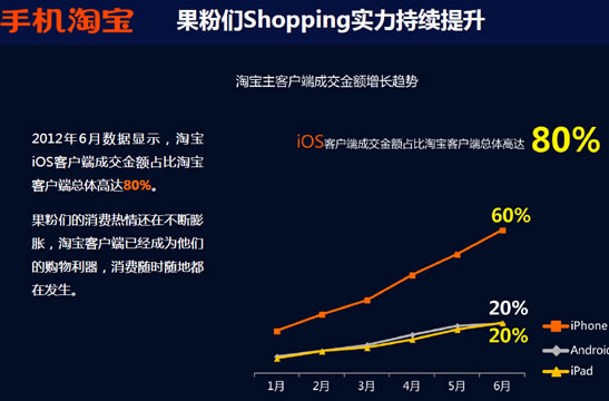 手机淘宝报告：女性用户成移动网购绝对主力