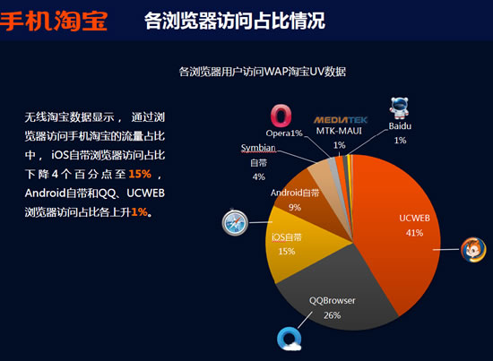 手机淘宝报告：女性用户成移动网购绝对主力
