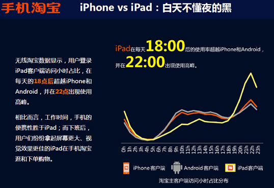 手机淘宝报告：女性用户成移动网购绝对主力