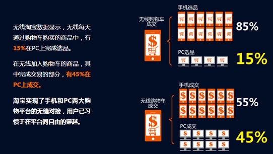手机淘宝报告：女性用户成移动网购绝对主力