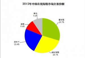 在线短租市场份额图