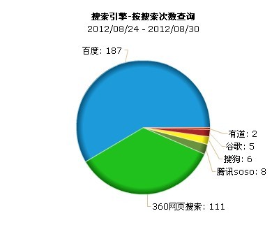 搜索引擎来源比例