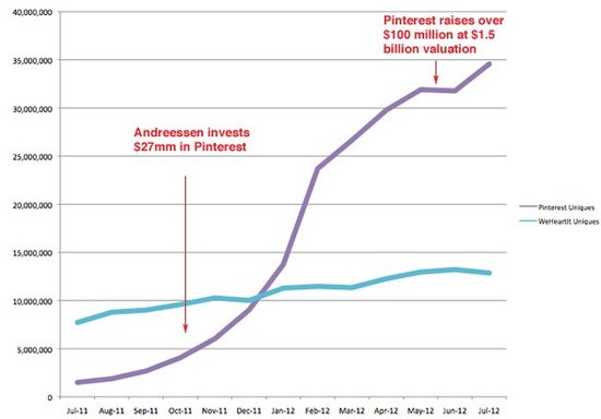 图片分享服务WeHeartIt月页面浏览量超6亿次
