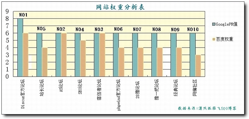 论坛权重