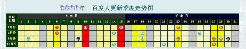 2011年百度大更新季度分析