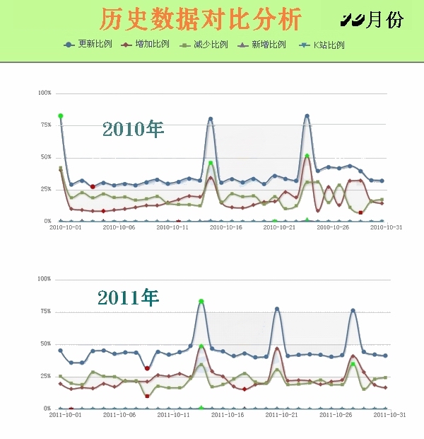 10月份百度更新历史对比分析