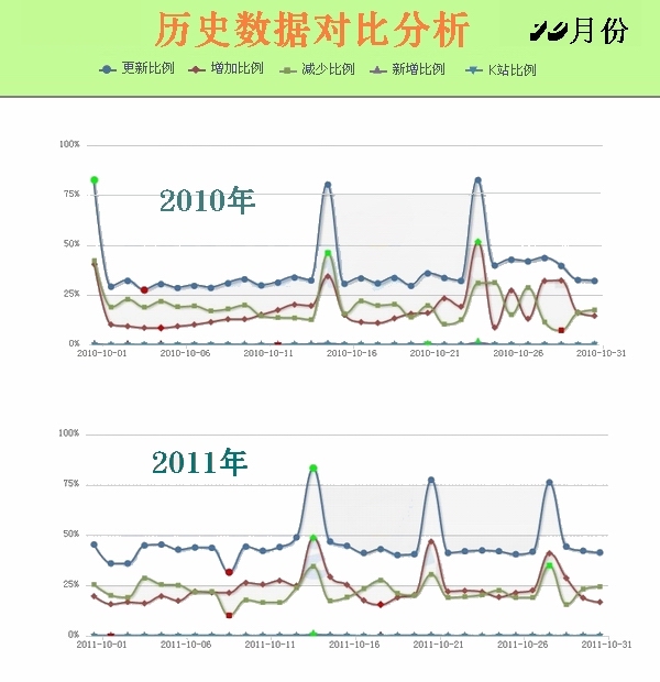 10月份百度更新历史对比分析