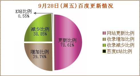 9月28日(周五)百度更新情况