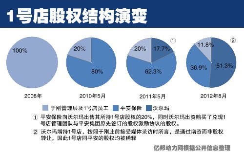 1号店或明天分拆1号商城绕开限制沃尔玛条款