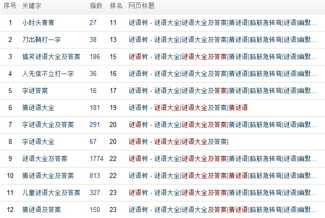 大家可以看到我优化的以“谜语”为核心的关键词都有了较为理想的排