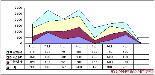 访问来源趋势分析