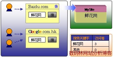 搜索关键字分析