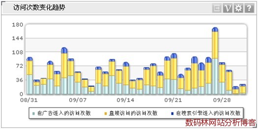 维析Dashboard累积竖柱图