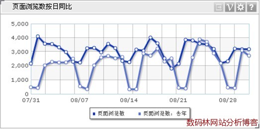 维析Dashboard对比折线图