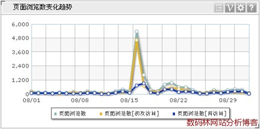 维析Dashboard细分折线图