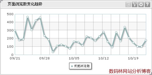 维析Dashboard折线图