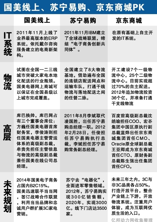 国美电商重大变革：11月上线开放平台