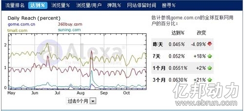 国美、京东、天猫、苏宁访问量比较