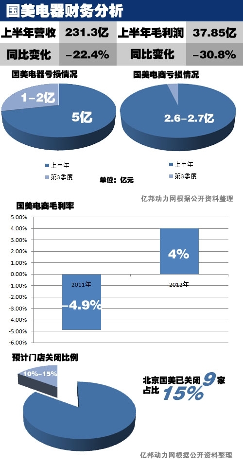 国美电商重大变革：11月上线开放平台