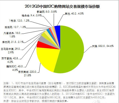 报告显示：请陪着天猫忽悠吧，参战的电商不会吃亏